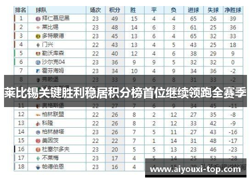 莱比锡关键胜利稳居积分榜首位继续领跑全赛季