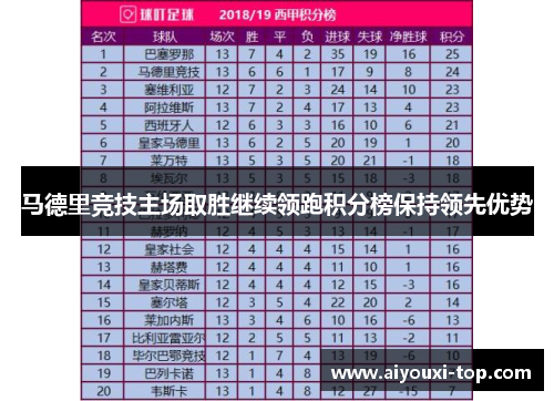 马德里竞技主场取胜继续领跑积分榜保持领先优势